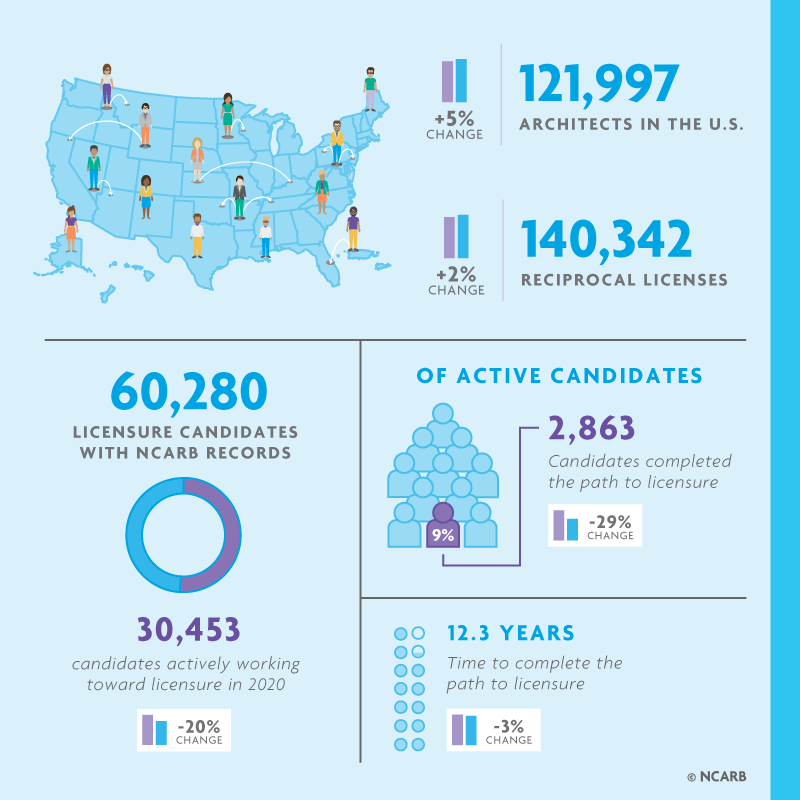 Infographic shows NCARB data regarding the state of licensure.
