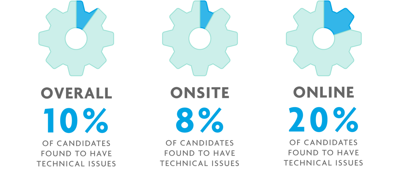 Three gears showing the percentage of tech issues reported for all ARE administrations, plus onsite and online administrations.