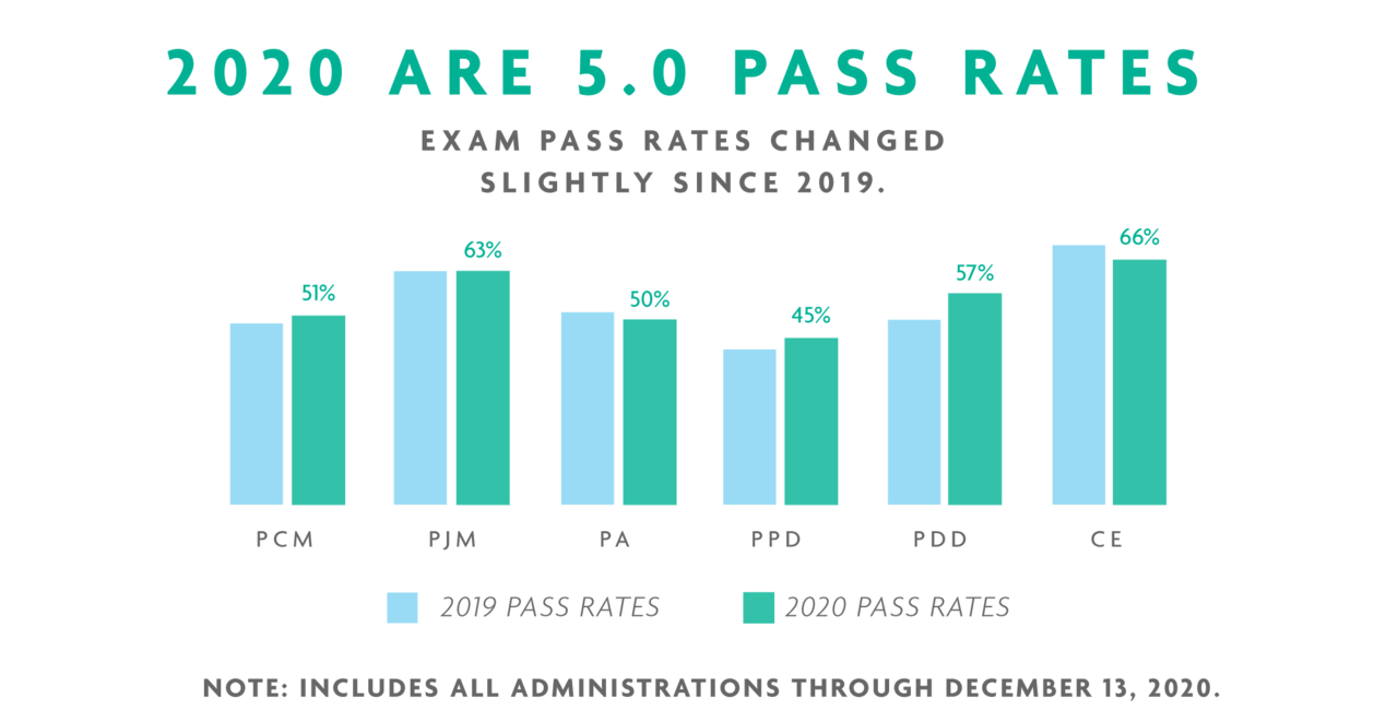 Bar chart showing the change in ARE pass rates in 2019 and 2020. Overall, pass rates increased slightly.