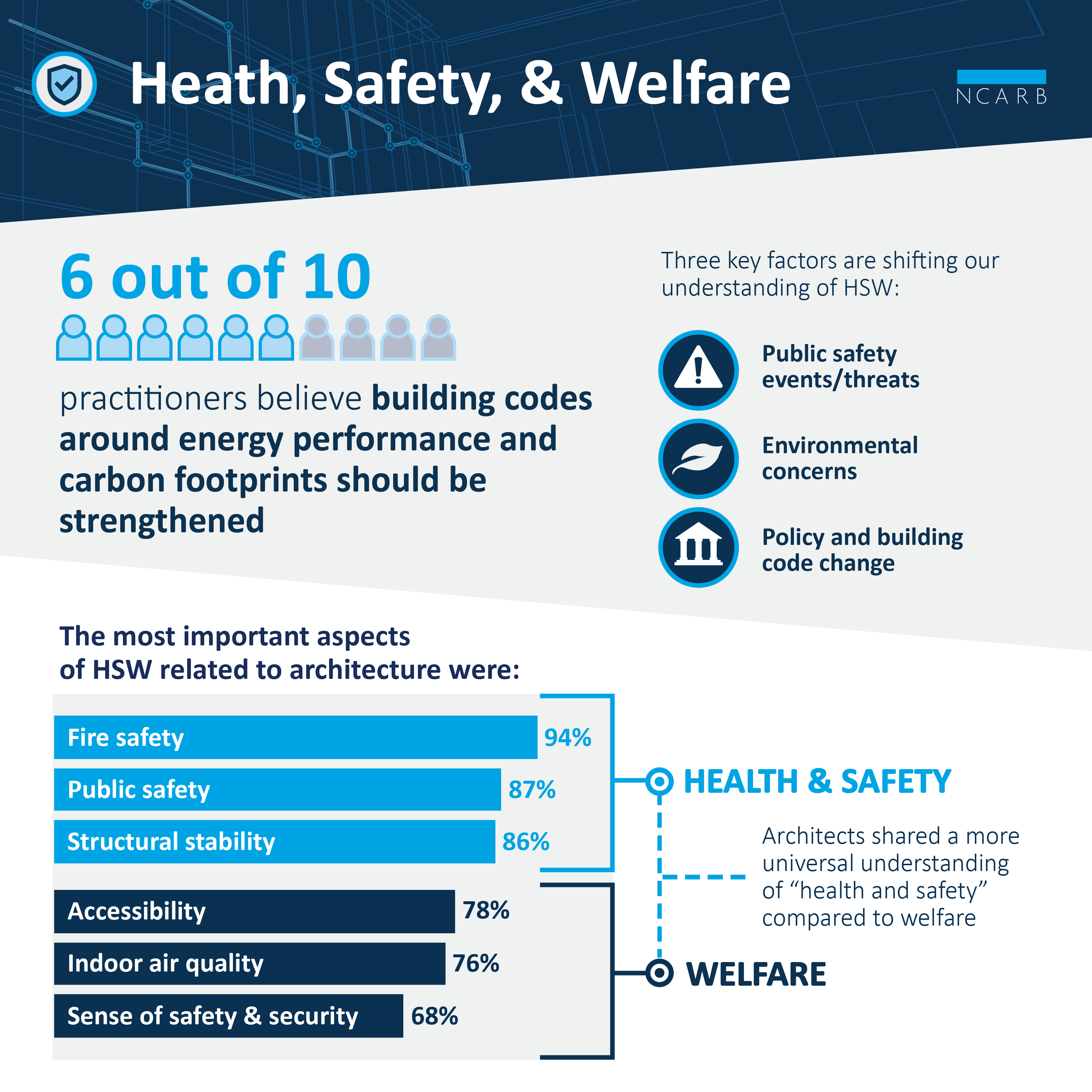 An infographic with highlights related to health, safety, and welfare.