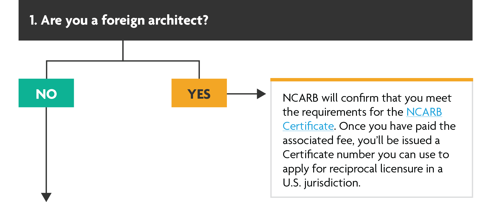 Are you a foreign architect? If no: Move to the next step. If yes: NCARB will confirm that you meet the requirements for the NCARB Certificate. Once you have paid the associated fee, you’ll be issued a Certificate number you can use to apply for reciprocal licensure in a U.S. jurisdiction.