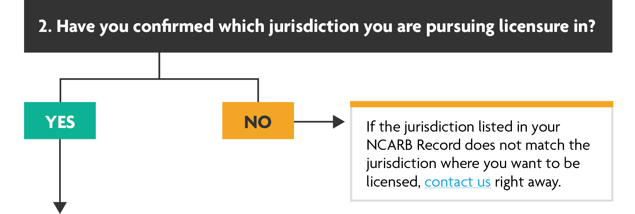 Question 2: Have you confirmed which jurisdiction you are pursuing licensure in? If yes: Move to the next step. If no: If the jurisdiction listed in your NCARB Record does not match the jurisdiction where you want to be licensed, contact us right away.