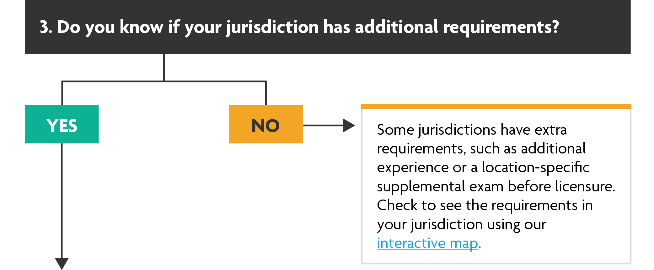 Question 3: Do you know if your jurisdiction has additional requirements? If yes: move to the next step. If no: Some jurisdictions have extra requirements, such as additional experience or a location-specific supplemental exam before licensure. Check to see the requirements in your jurisdiction using our interactive map.