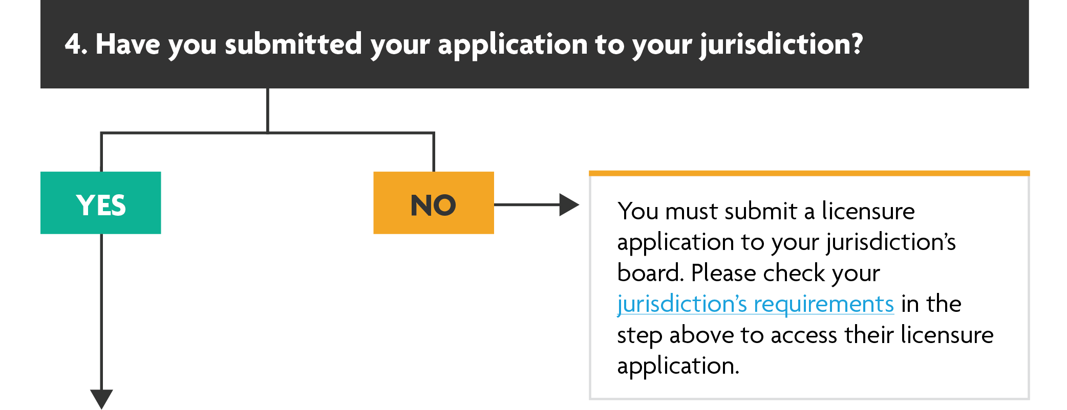 Question 4: Have you submitted your application to your jurisdiction? If yes: Move to the next step. If no: You must submit a licensure application to your jurisdiction’s board. Please check your jurisdiction’s requirements in the step above to access their licensure application.