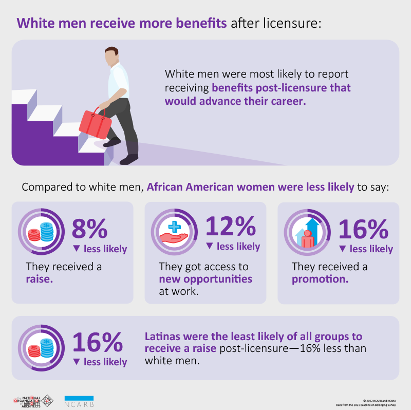 An infographic with key findings about benefits after licensure.