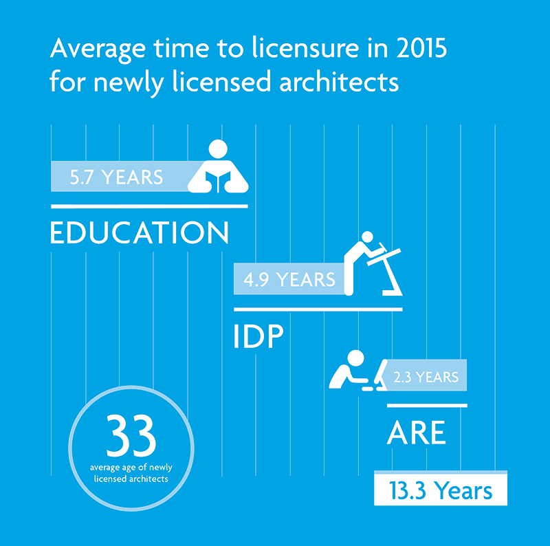 What It Takes To Be An Architect explore the 2016 ncarbthe numbers | ncarb - national council What It Takes To Be An Architect explore the 2016 ncarbthe numbers | ncarb - national council