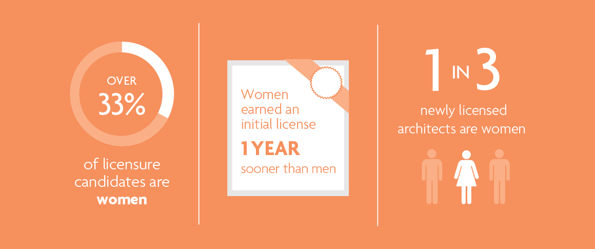 Women in Architecture