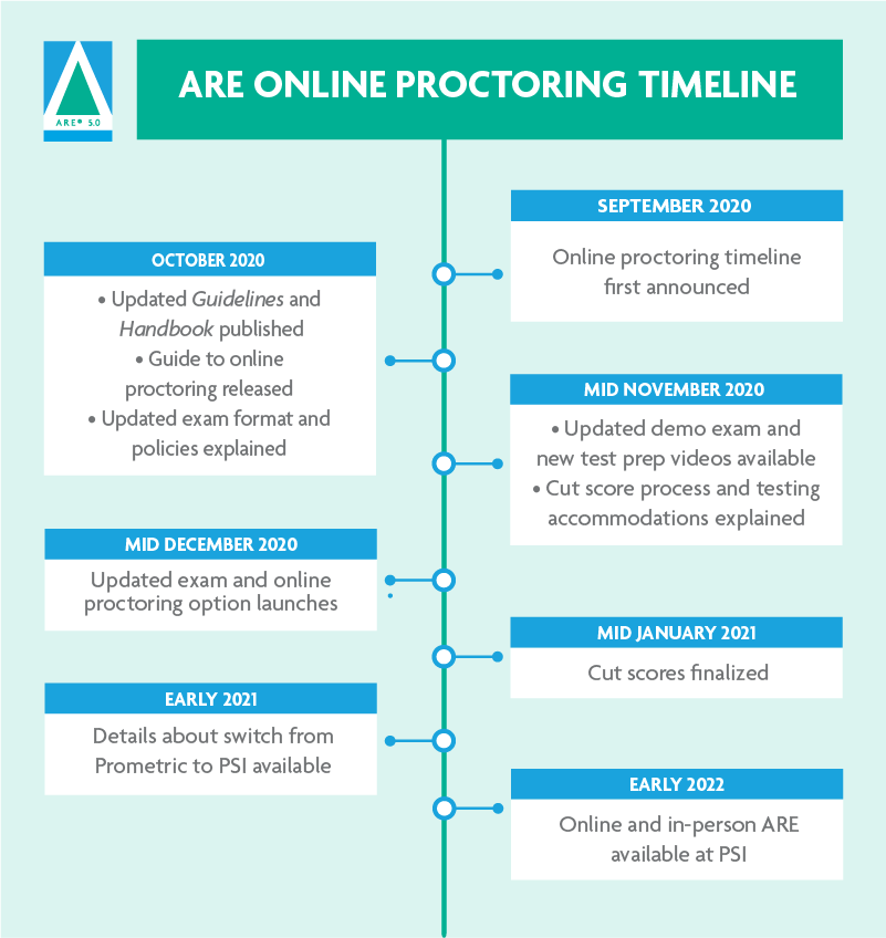 August 2020: Guide to setting up testing environment. Late-September: 2020 Details about updated exam format and policies. October 2020: Updated Guidelines, Handbook, and Demo Exam; New test prep videos available; Details on the cut score process and testing accommodations. Mid-November 2020: Updated exam and online proctoring option launches.  December 2020: Update on cut score progress. Early-2021: Details about switch from Prometric to PSI. Summer 2021: Online and in-person ARE available at PSI.