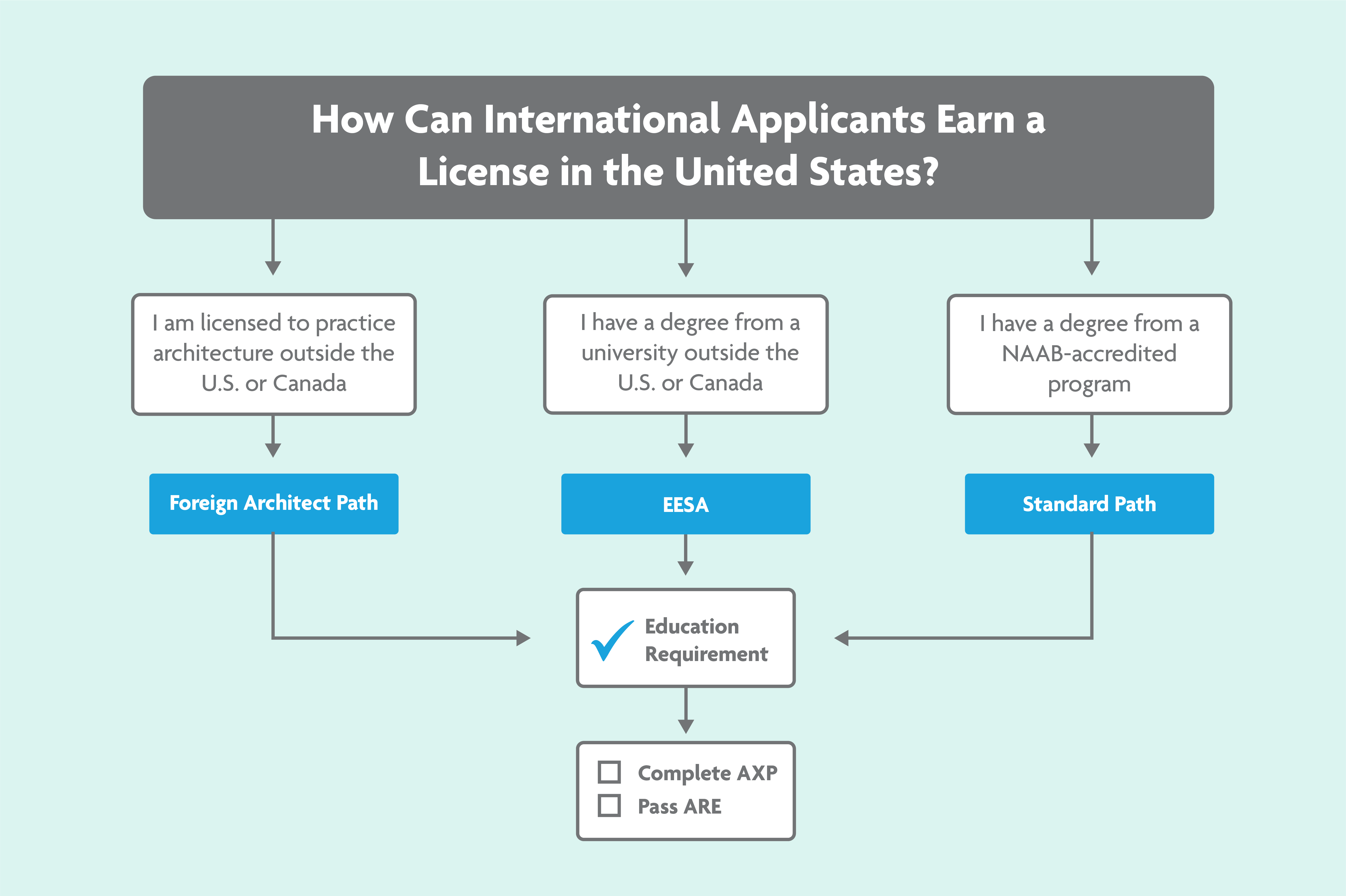Flow chart shows how to pursue a license as a foreign architect or applicant. 