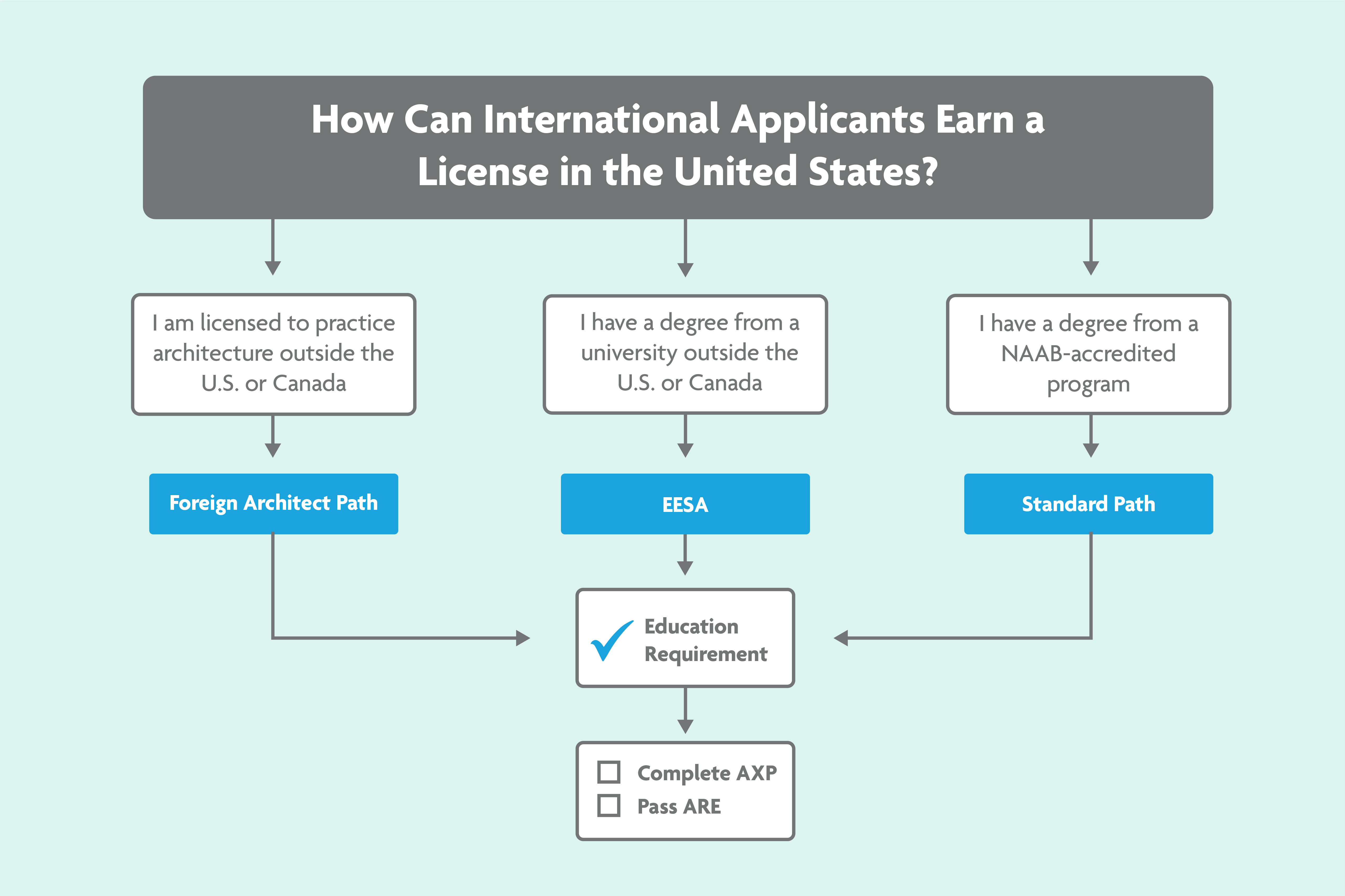 Image description: A flow chart that starts with the question, "How can international applicants earn a license in the United States?" For detailed image description, see paragraph "Flow Chart Full Text" 