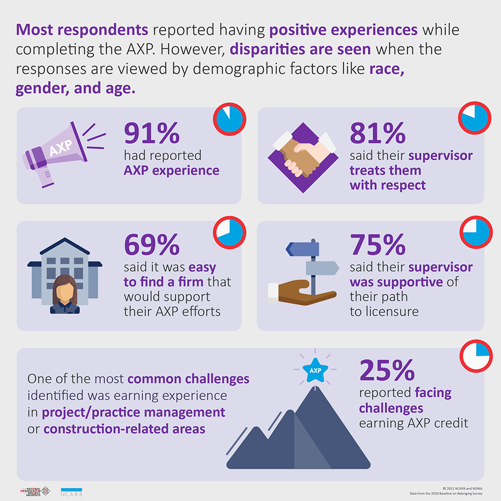 Infographic with data on EDI in architecture