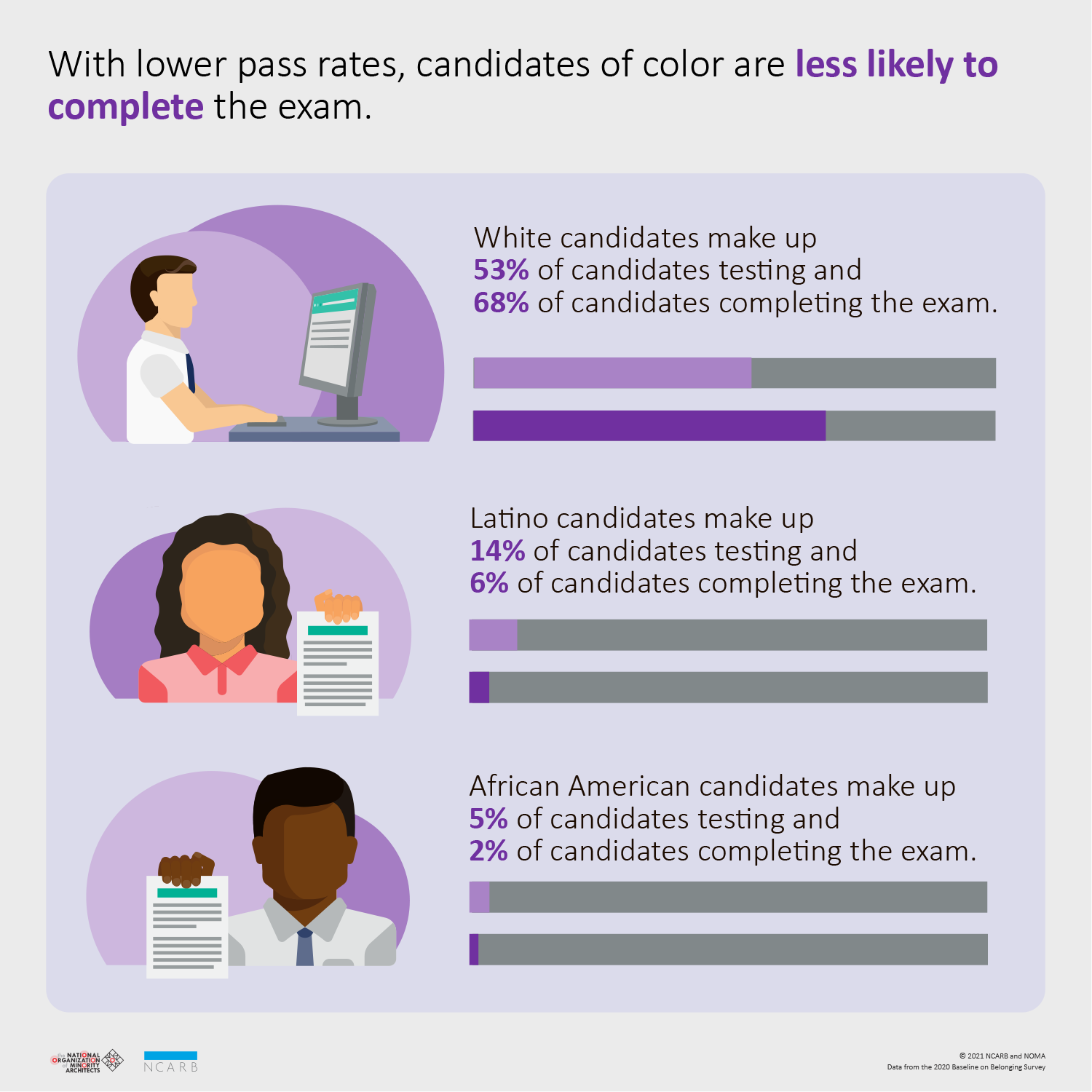 Examination Infographic-Ethnicity-Gender and Matriculation