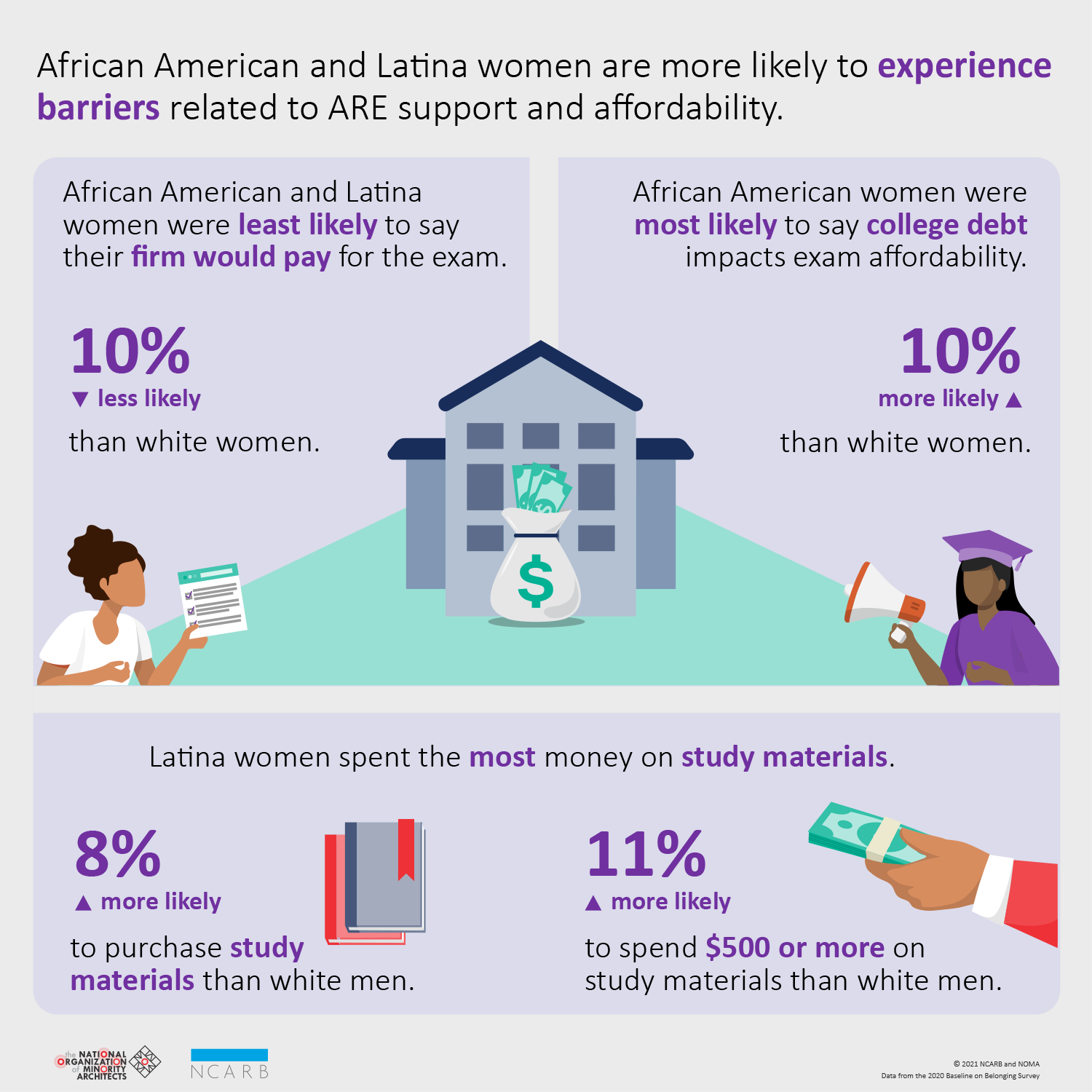 Examination Report Infographic-Exam Affordability