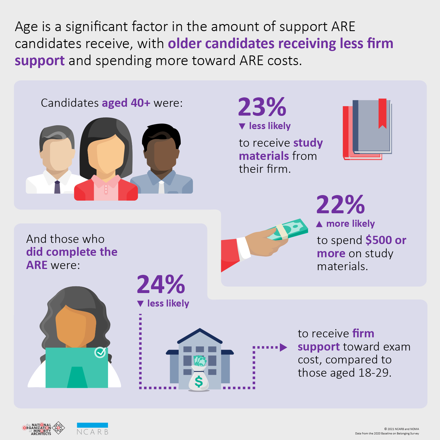 Examination Infographic-Disparities by Age