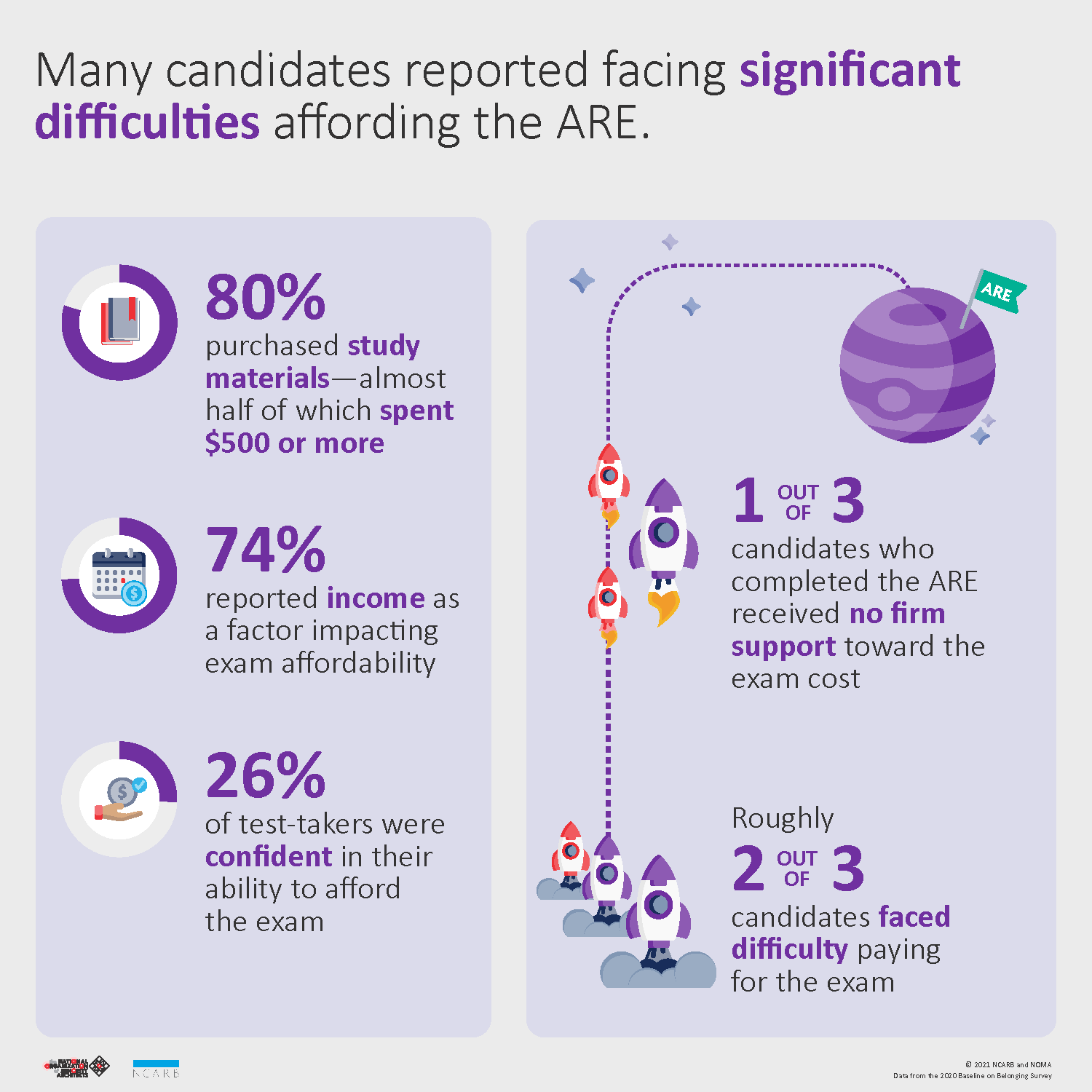Examination report infographic showing statistics about candidates facing difficulties affording the ARE