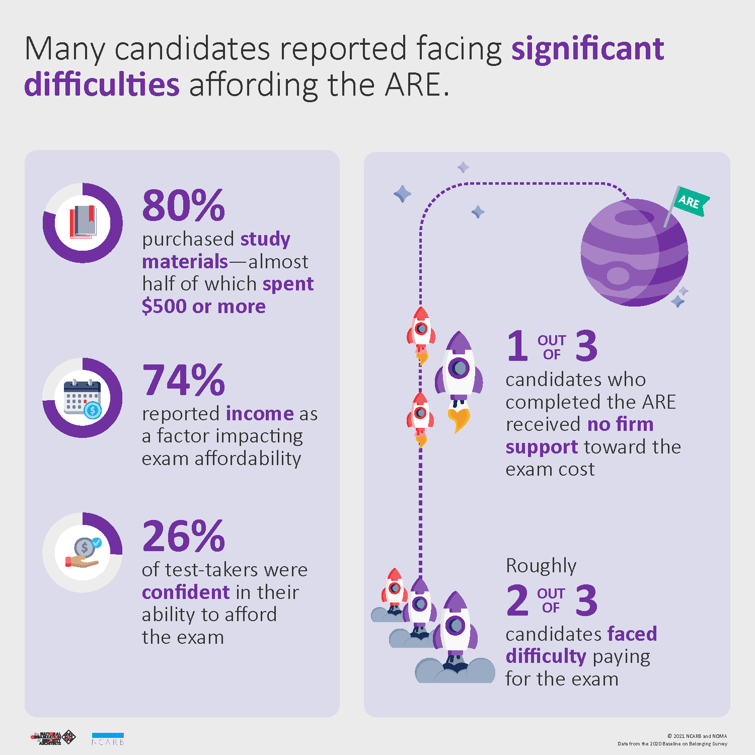 NCARB and NOMA's Examination Report