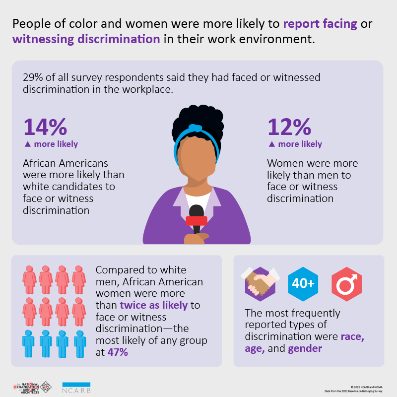 An infographic with key findings about discrimination.