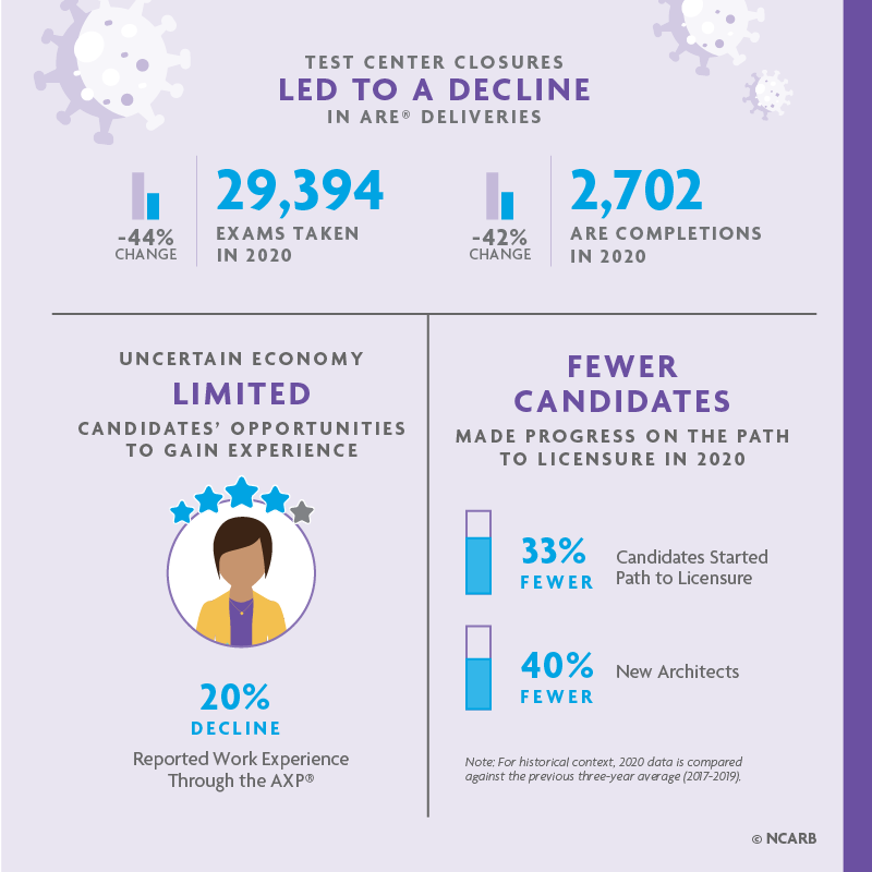 NCARB Report: How the Pandemic Impacted Architectural Licensing in 2020