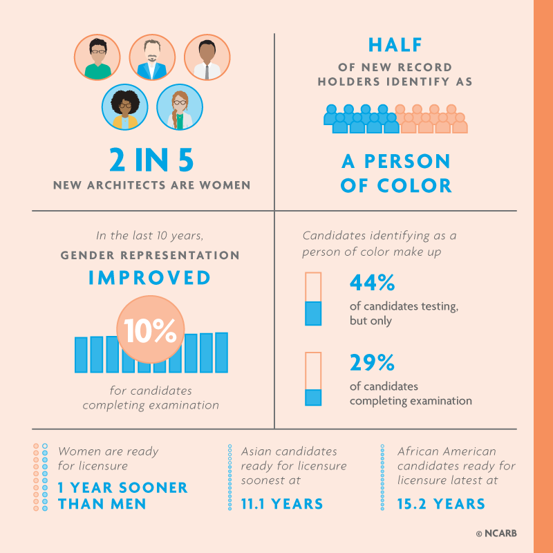 Infographic showing key findings from the demographics section of NCARB by the Numbers. 