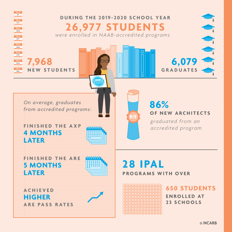 Infographic showing key findings for the education section of 2021 NBTN.