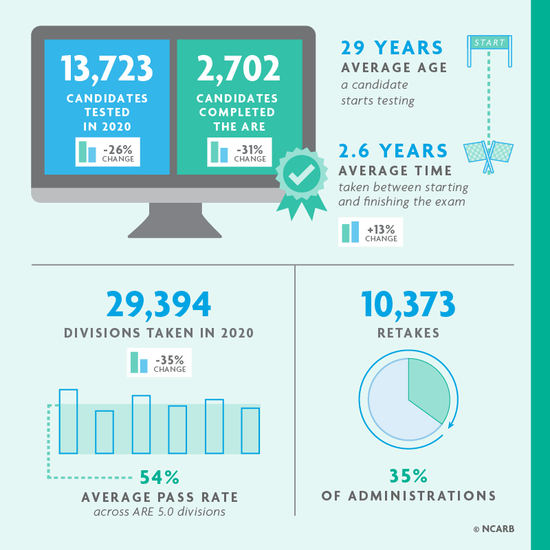 Infographic of key findings from the NBTN 2021 Examination section.