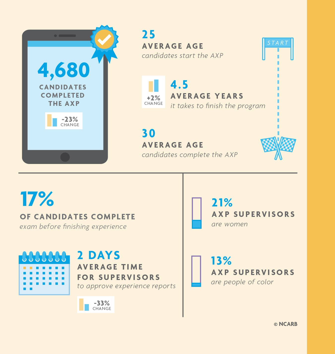 Infographic of key findings from the NBTN 2021 Experience section.