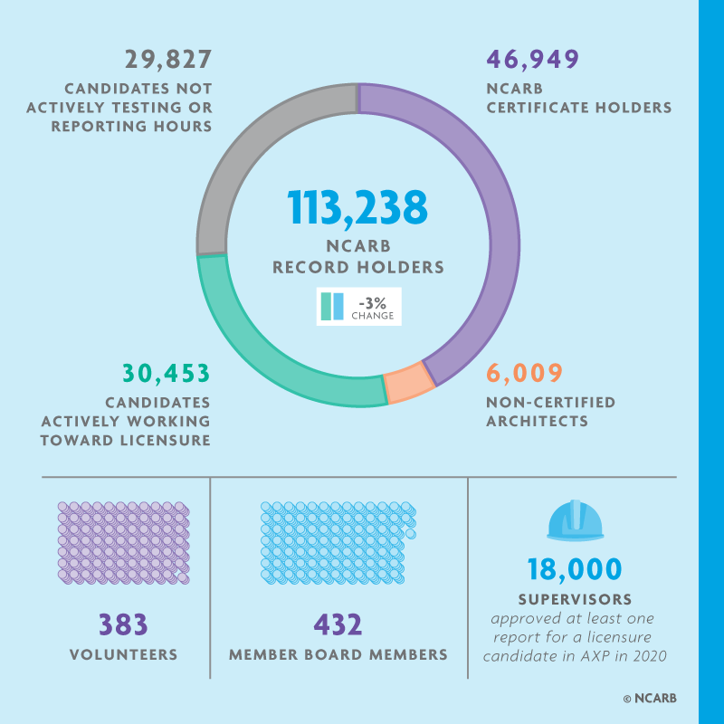 Infographic showing key findings for the inside NCARB section of 2021 NBTN.