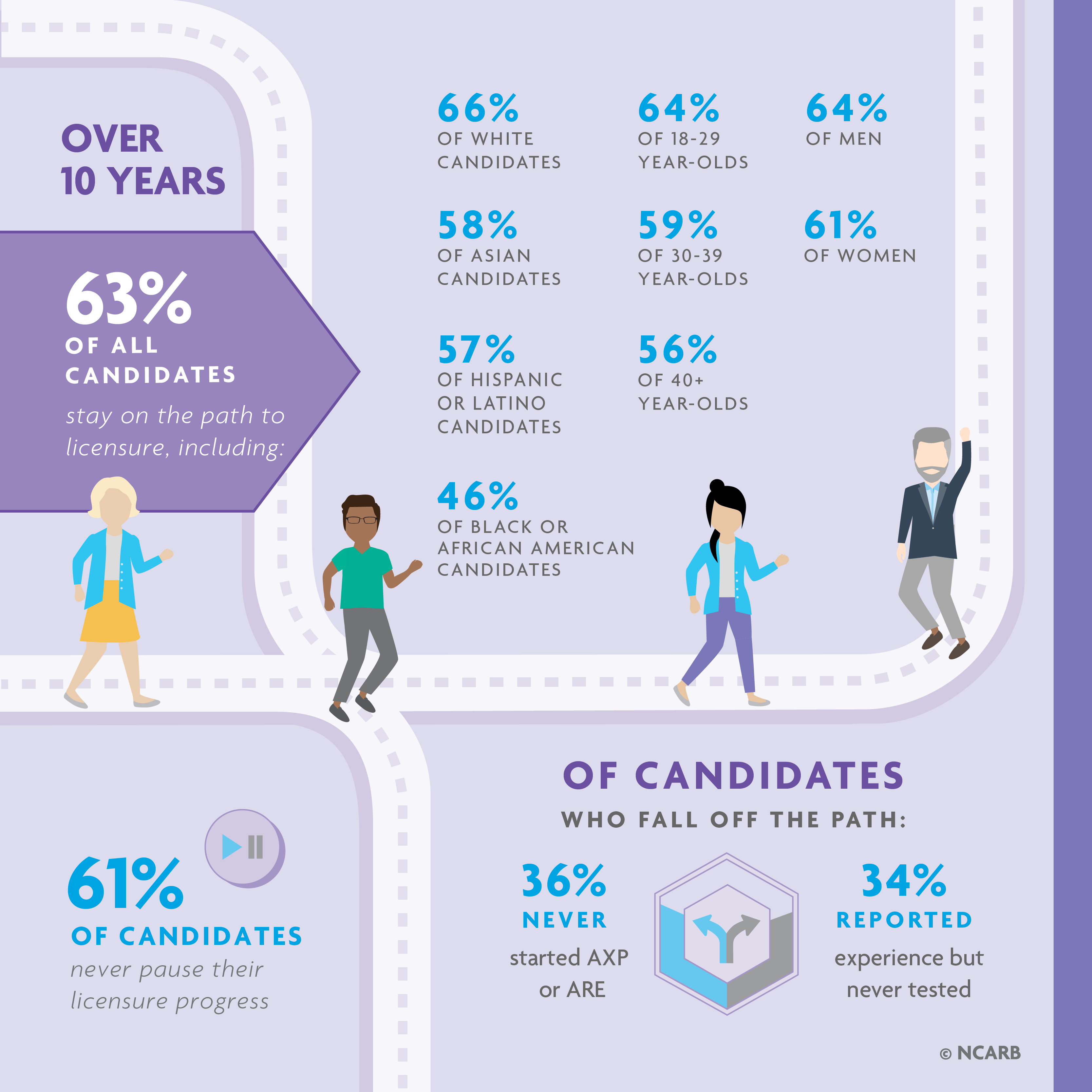 Infographic showing key findings for the navigating the path section of 2021 NBTN.