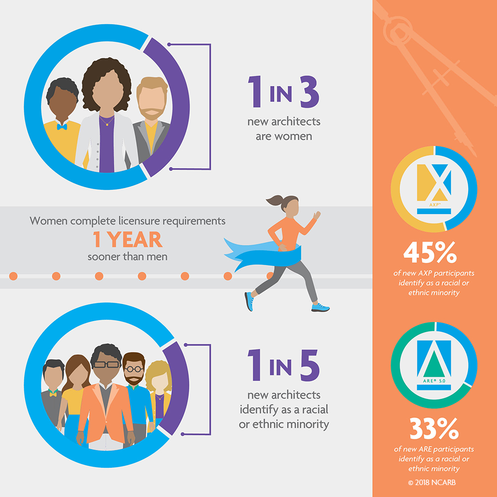 Nbtn 18 Demographics Ncarb National Council Of Architectural Registration Boards Nbtn 18 Demographics Ncarb National Council Of Architectural Registration Boards