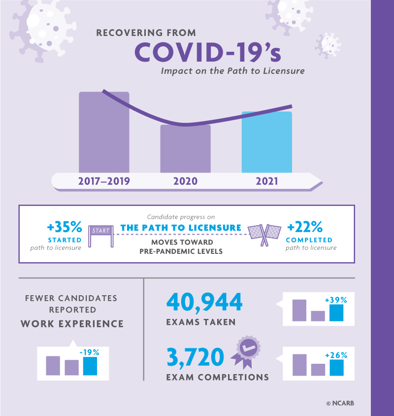 Key findings from the COVID-19 section.