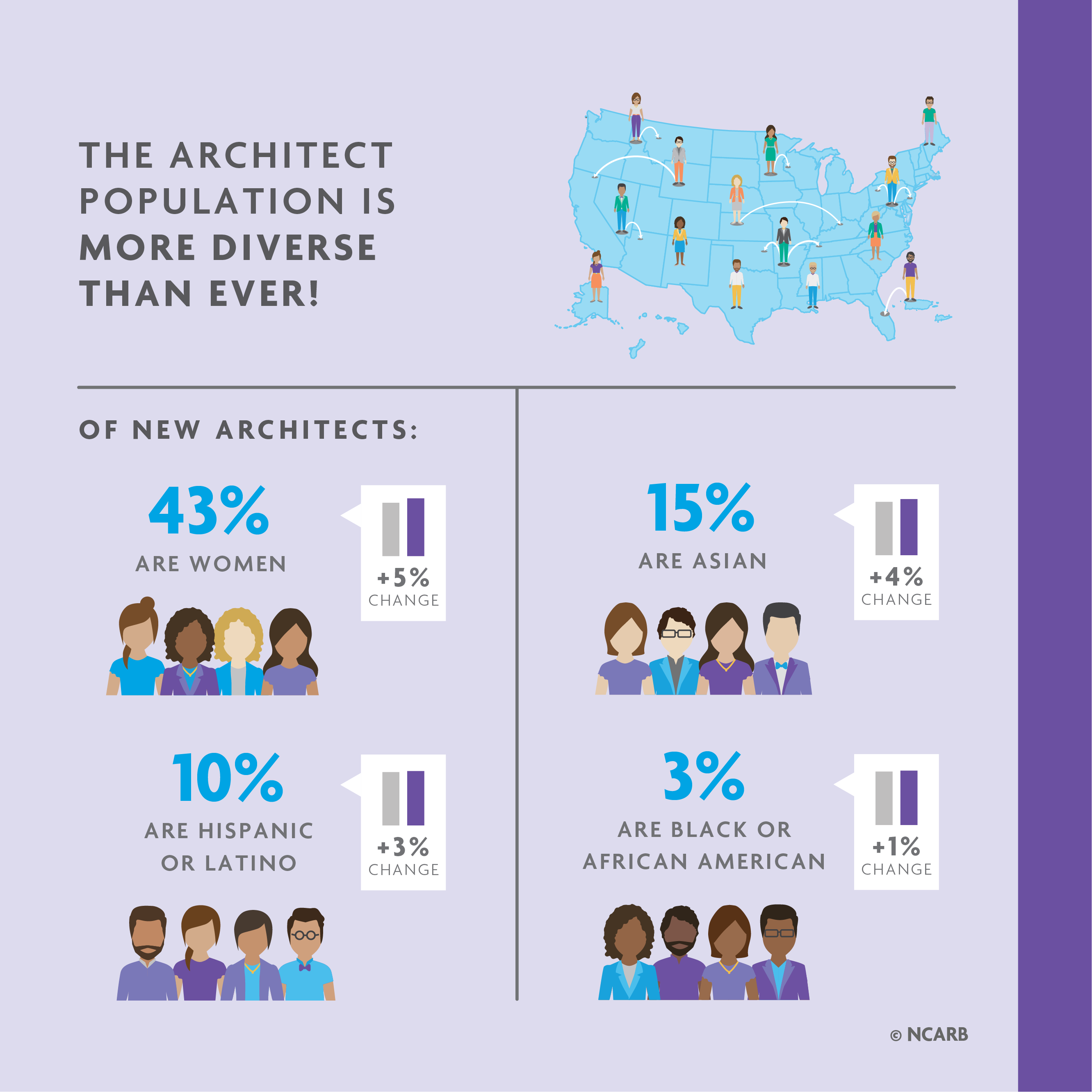 Demographics findings for architects.