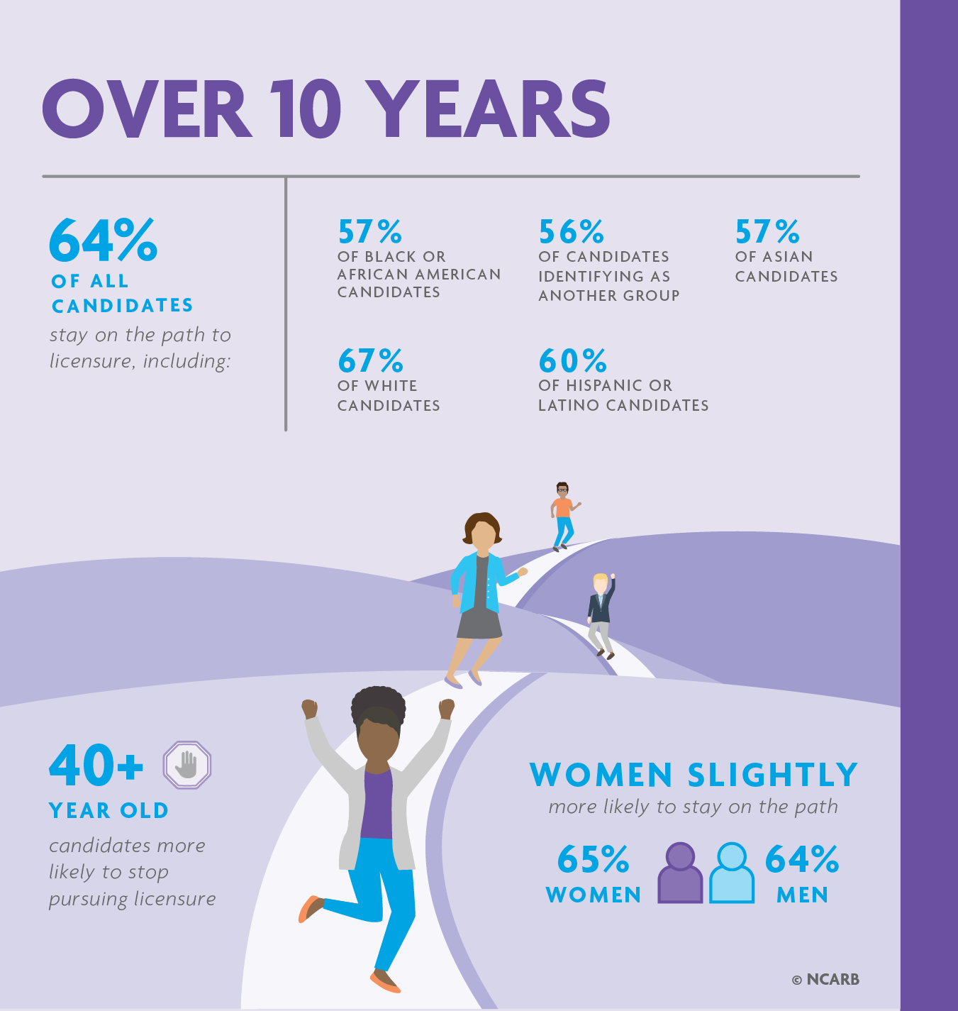 Key findings from the Navigating the Path section.
