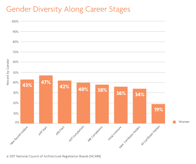 Architecture Gender Diversity