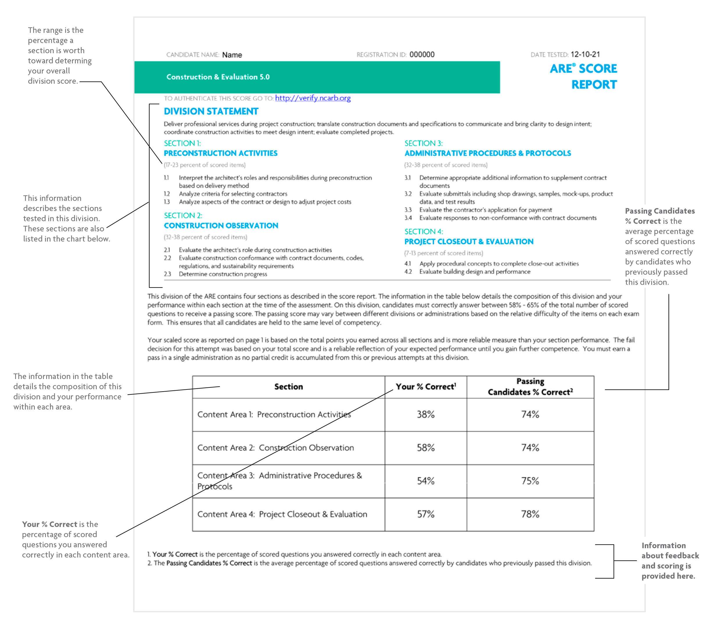 Page 2 of an ARE score report.