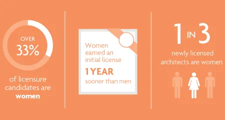 Women in Architecture