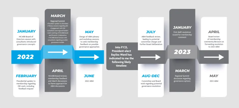 A timeline of NCARB's diversity and governance efforts through FY22 and FY23.