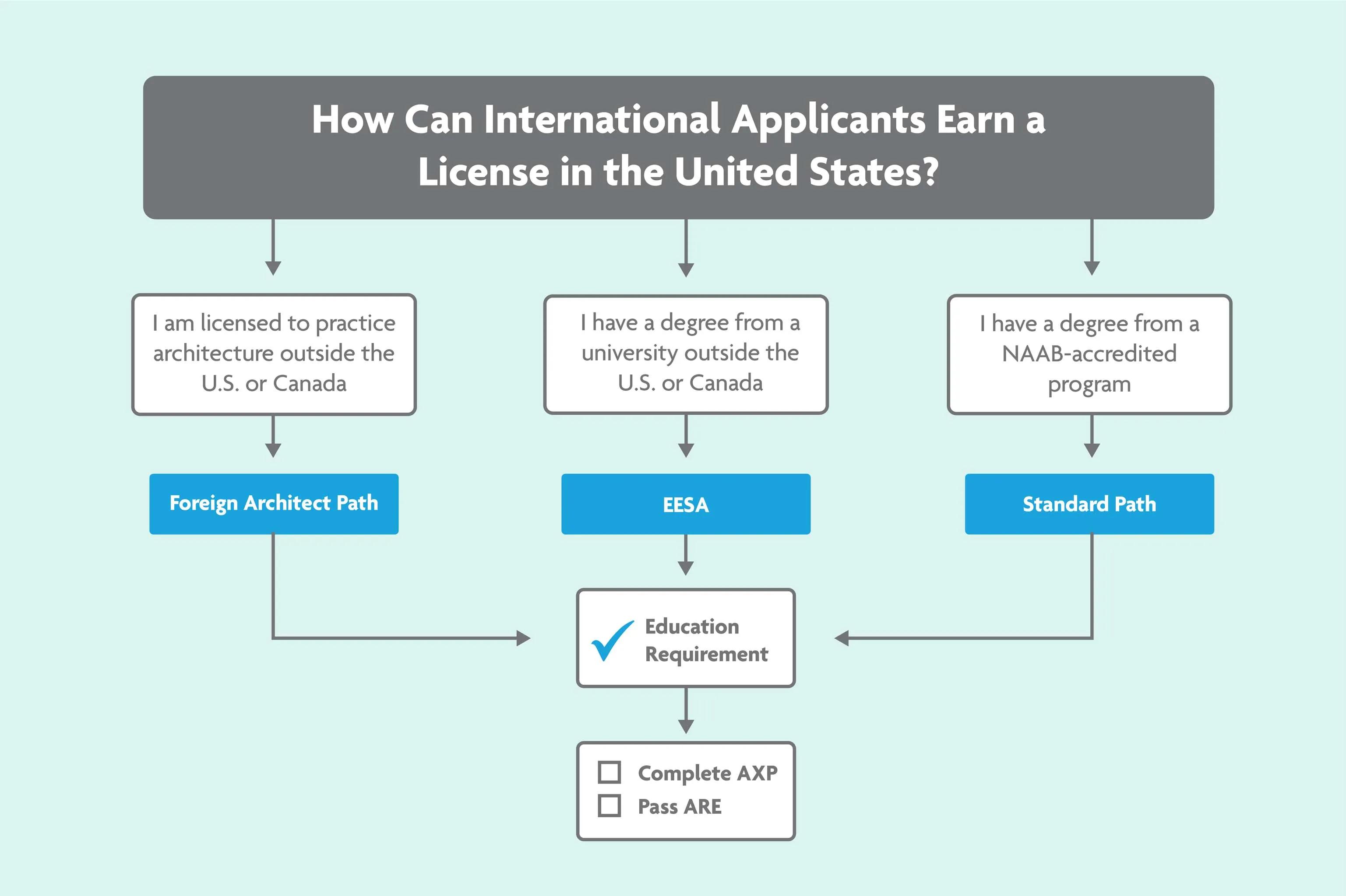 Image description: A flow chart that starts with the question, "How can international applicants earn a license in the United States?&quot; For detailed image description, see paragraph &quot;Flow Chart Full Text"