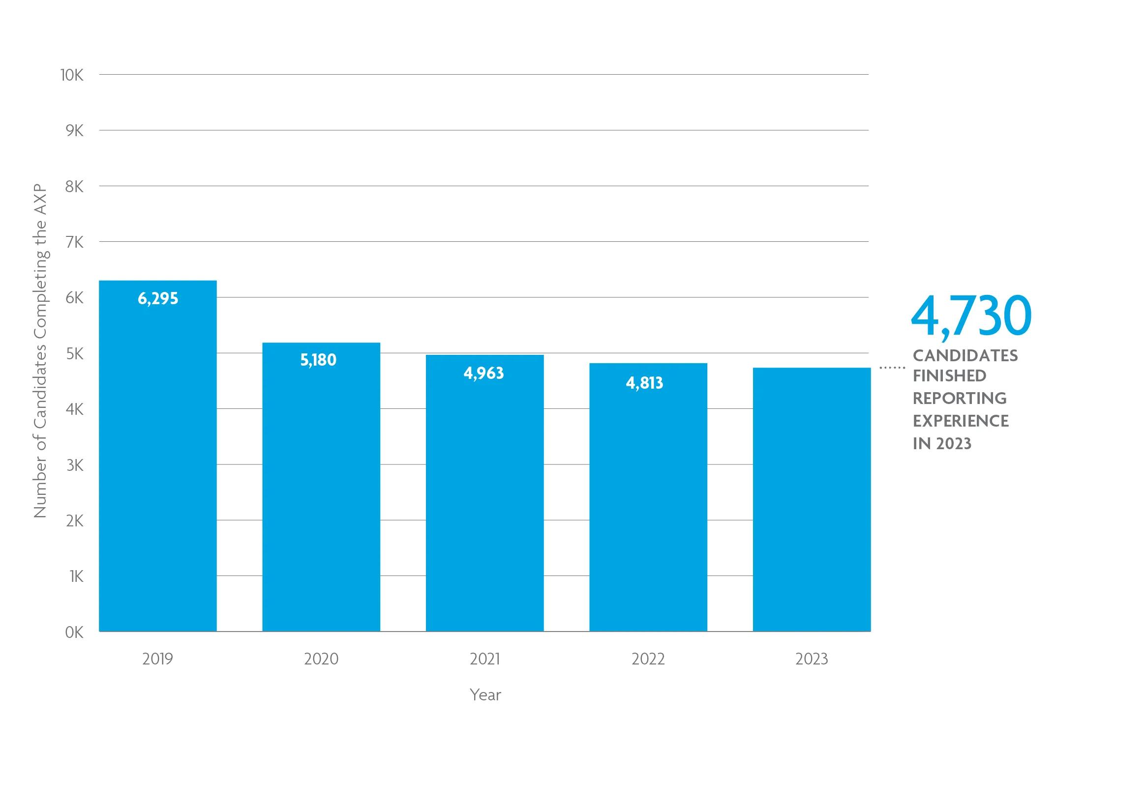 A bar chart shows that just over 4,700 candidates finished the experience program in 2023. For help with data accessibility, contact communications@ncarb.org.