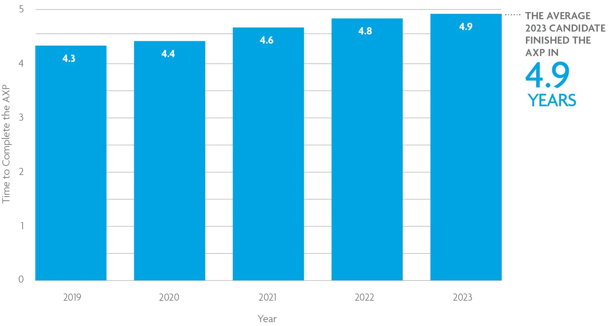 A bar chart shows that it took an average of 4.9 years to complete the AXP in 2023. For help with data accessibility, contact communications@ncarb.org.
