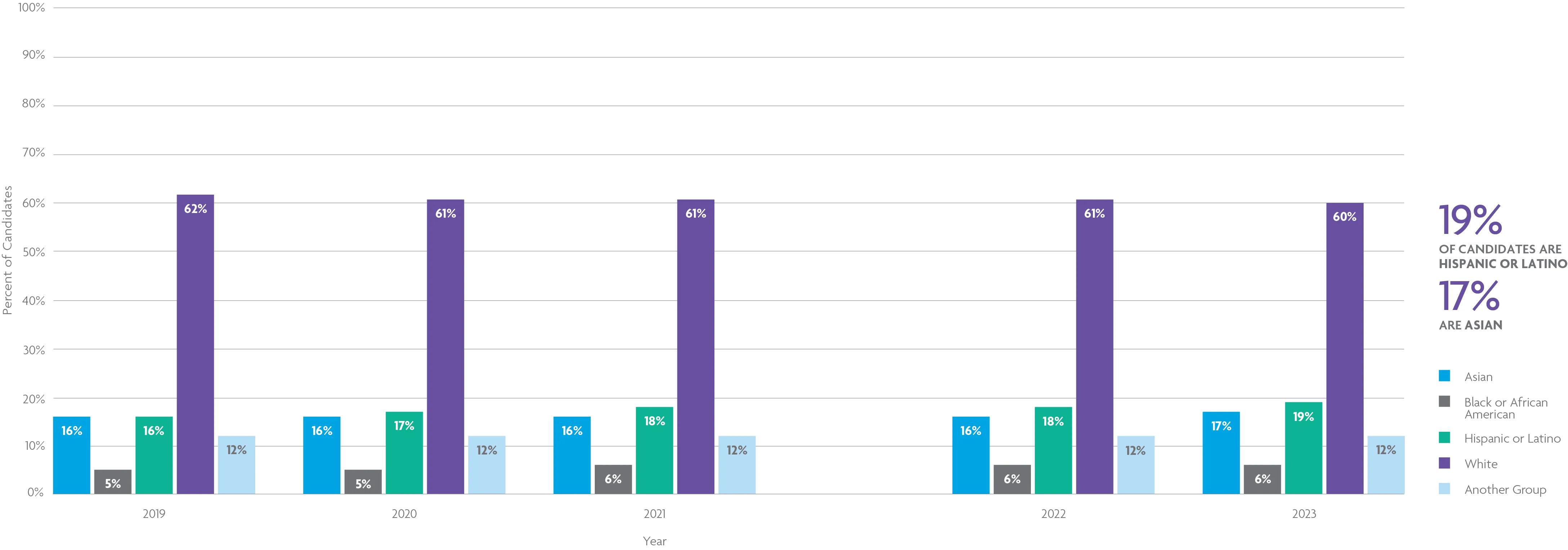 A grouped bar chart shows that 19% of candidates in 2023 were Latino and 17% were Asian. For help with data accessibility, contact communications@ncarb.org.