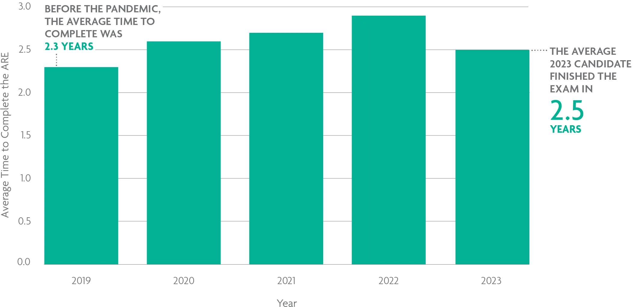 A bar chart shows that it took an average of 2.5 years to complete the ARE in 2023. For help with data accessibility, contact communications@ncarb.org.
