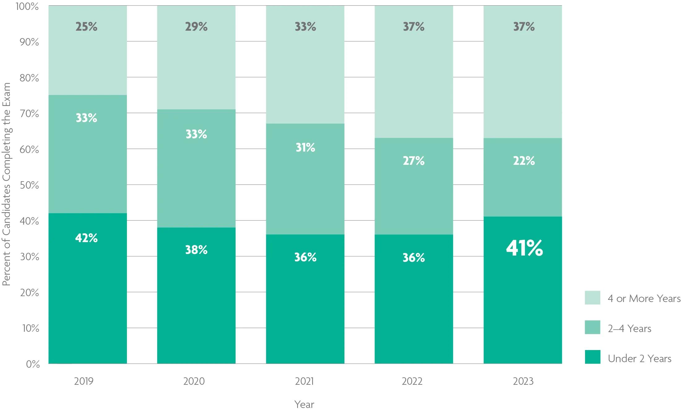 A stacked bar chart shows that 41% of exam candidates completed the ARE in less than 2 years in 2023. For help with data accessibility, contact communications@ncarb.org.