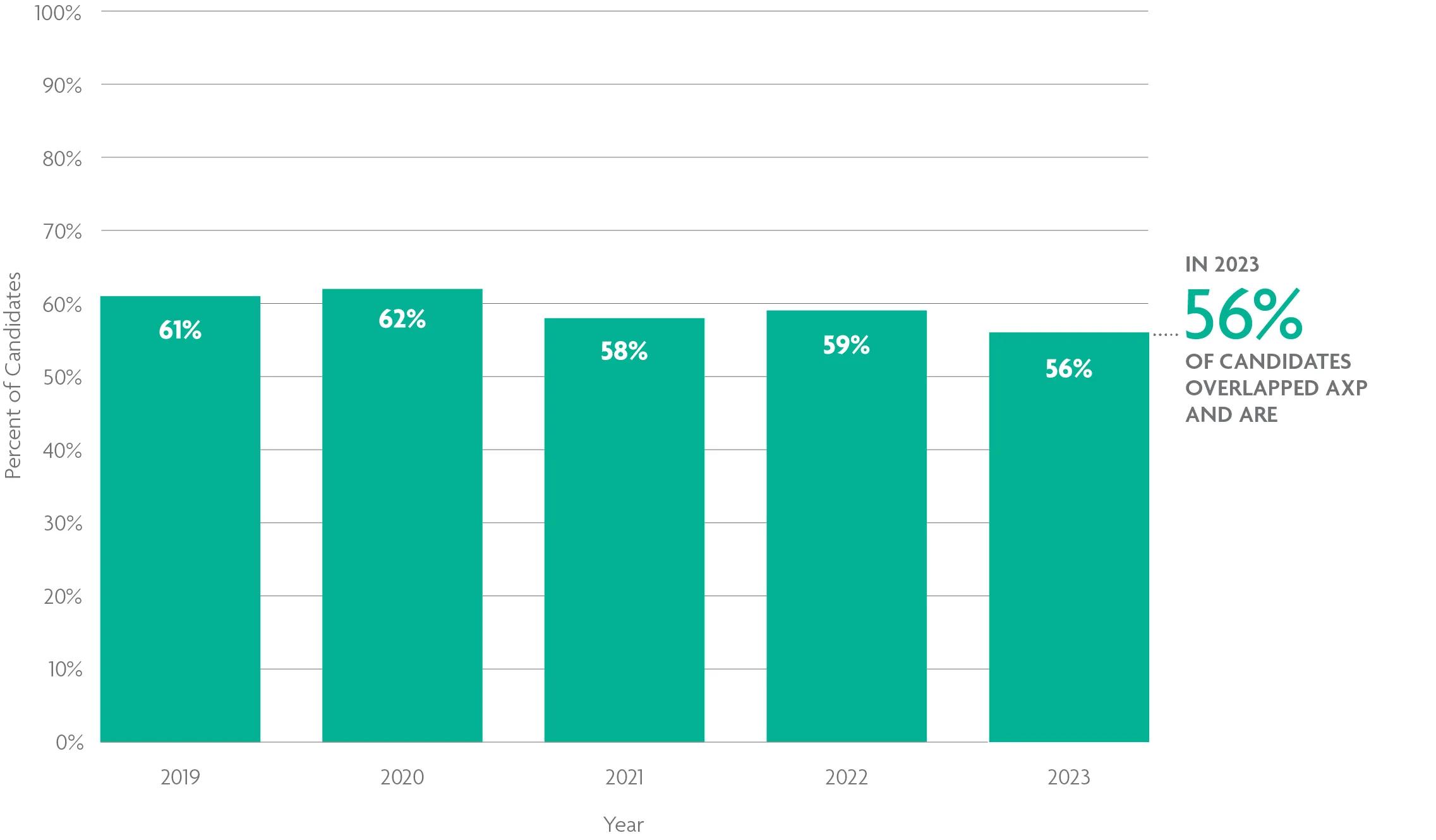 A bar chart shows that 56% of candidates overlapped the AXP and ARE in 2023, a steady decline over the past 5 years. For help with data accessibility, contact communications@ncarb.org.