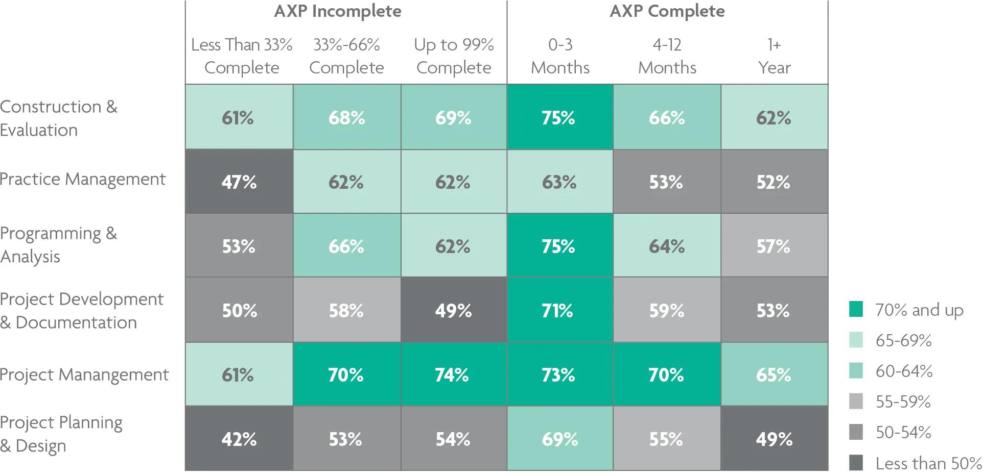A heat map shows that pass rates are highest for candidates who test just after completing the related experience area. For help with data accessibility, contact communications@ncarb.org.