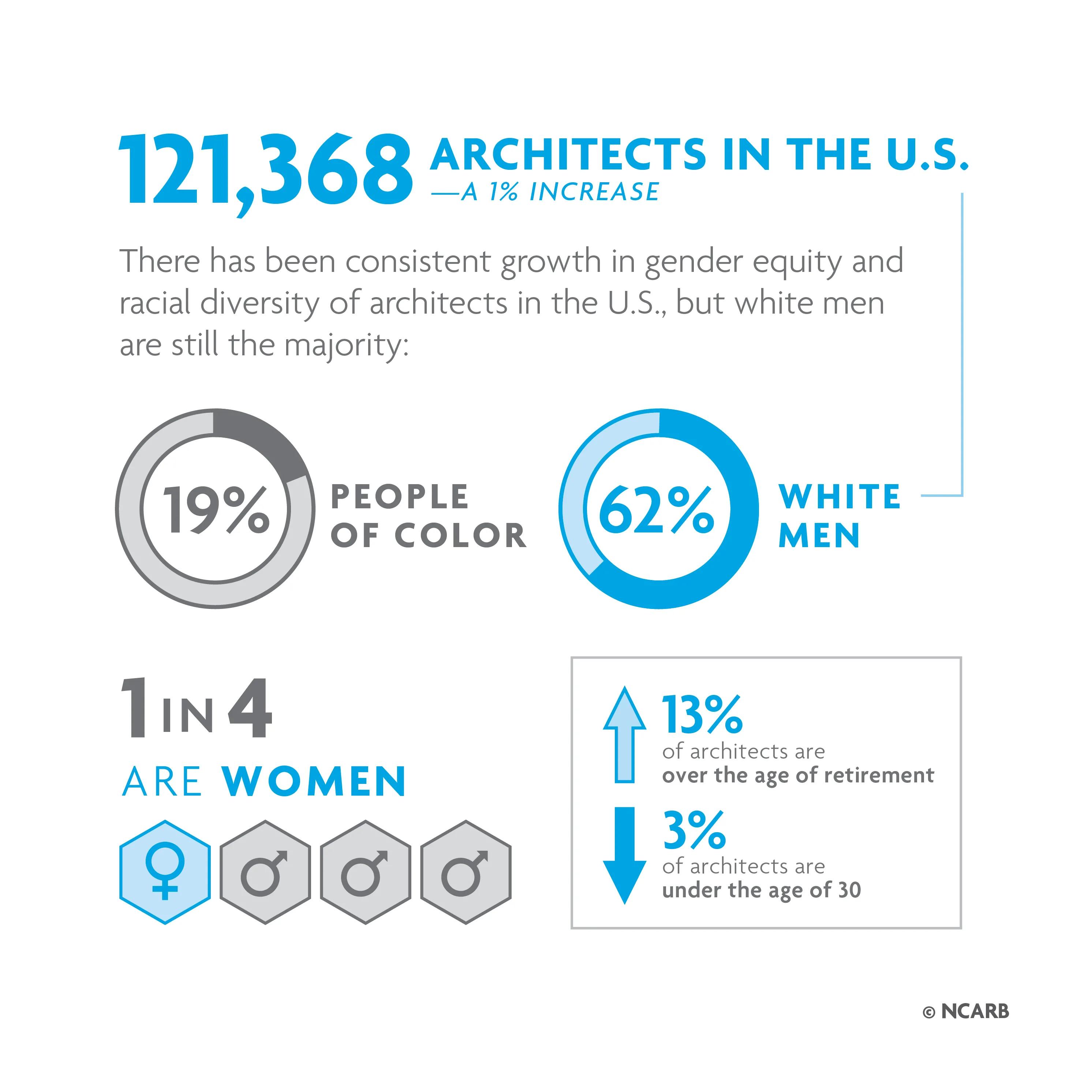 Gender and racial equity in architects is on the rise, but white men still make up the majority of practitioners. For help with data accessibility, contact communications@ncarb.org.