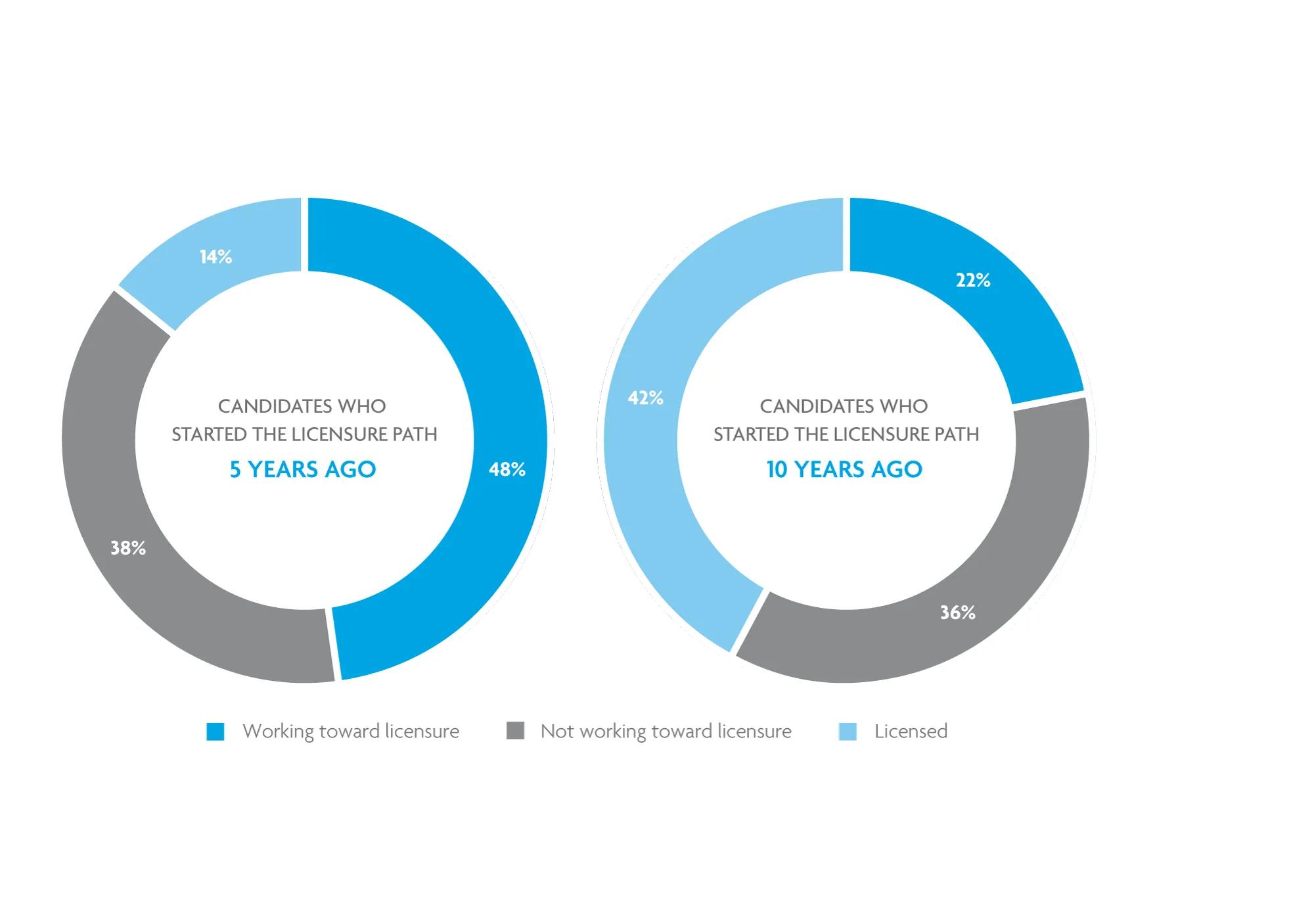 Two pie charts show the level of attrition for candidates at the 5- and 10-year mark.