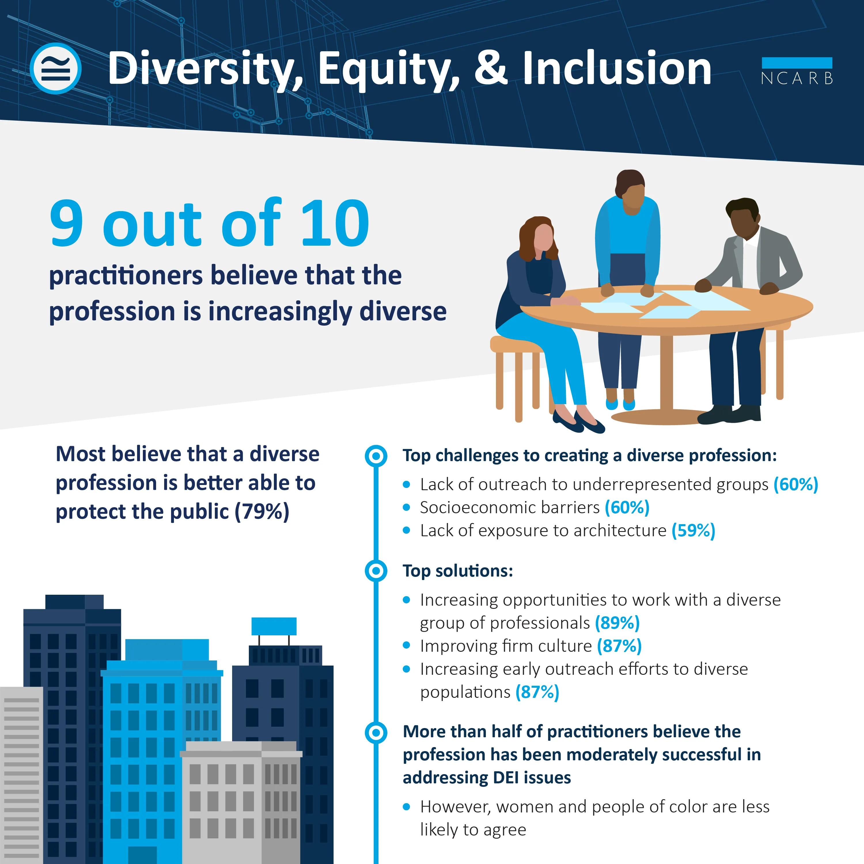 Women and people of color are less likely to think the profession is making significant DEI progress.