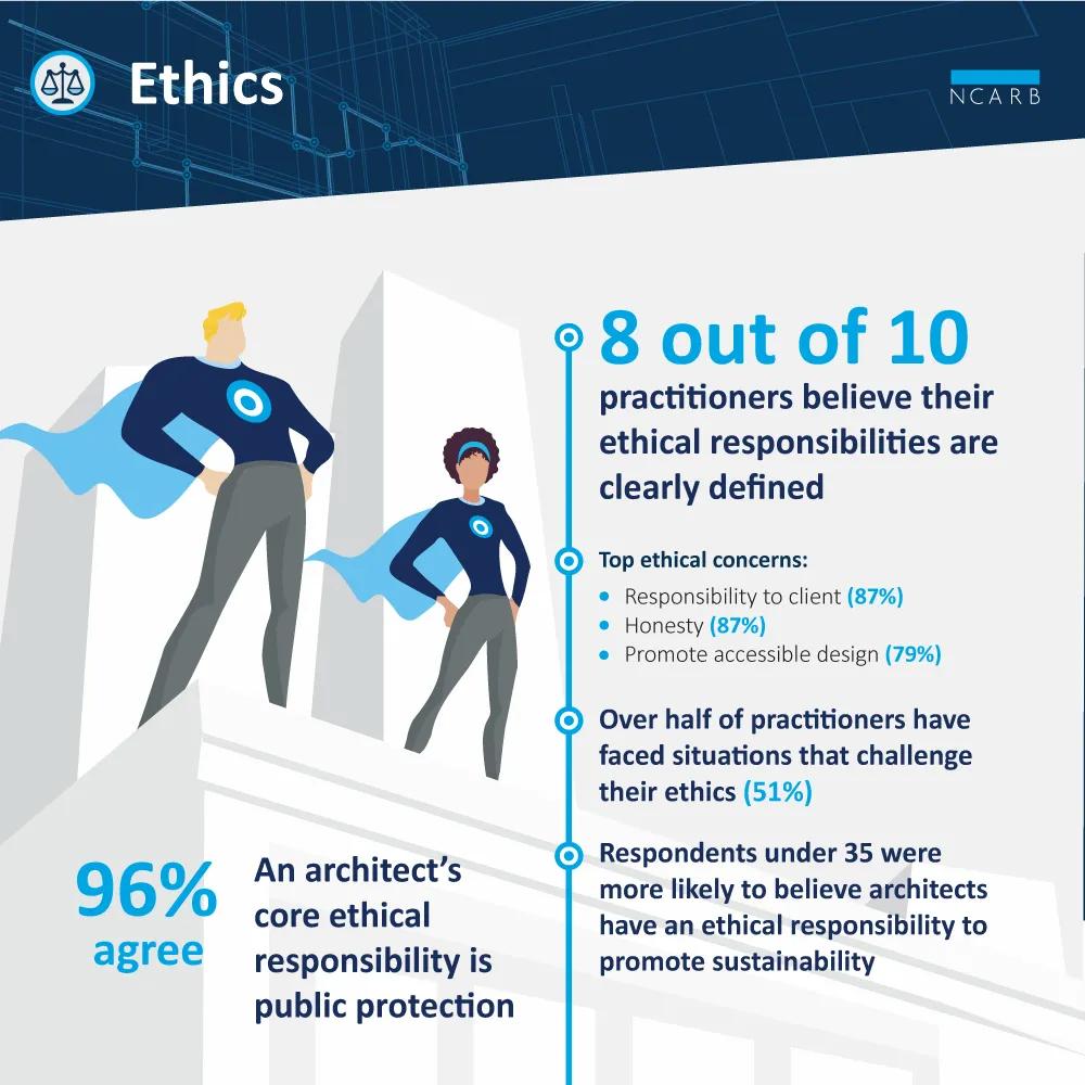 80% of practitioners believe their ethical responsibilities are clearly defined. 