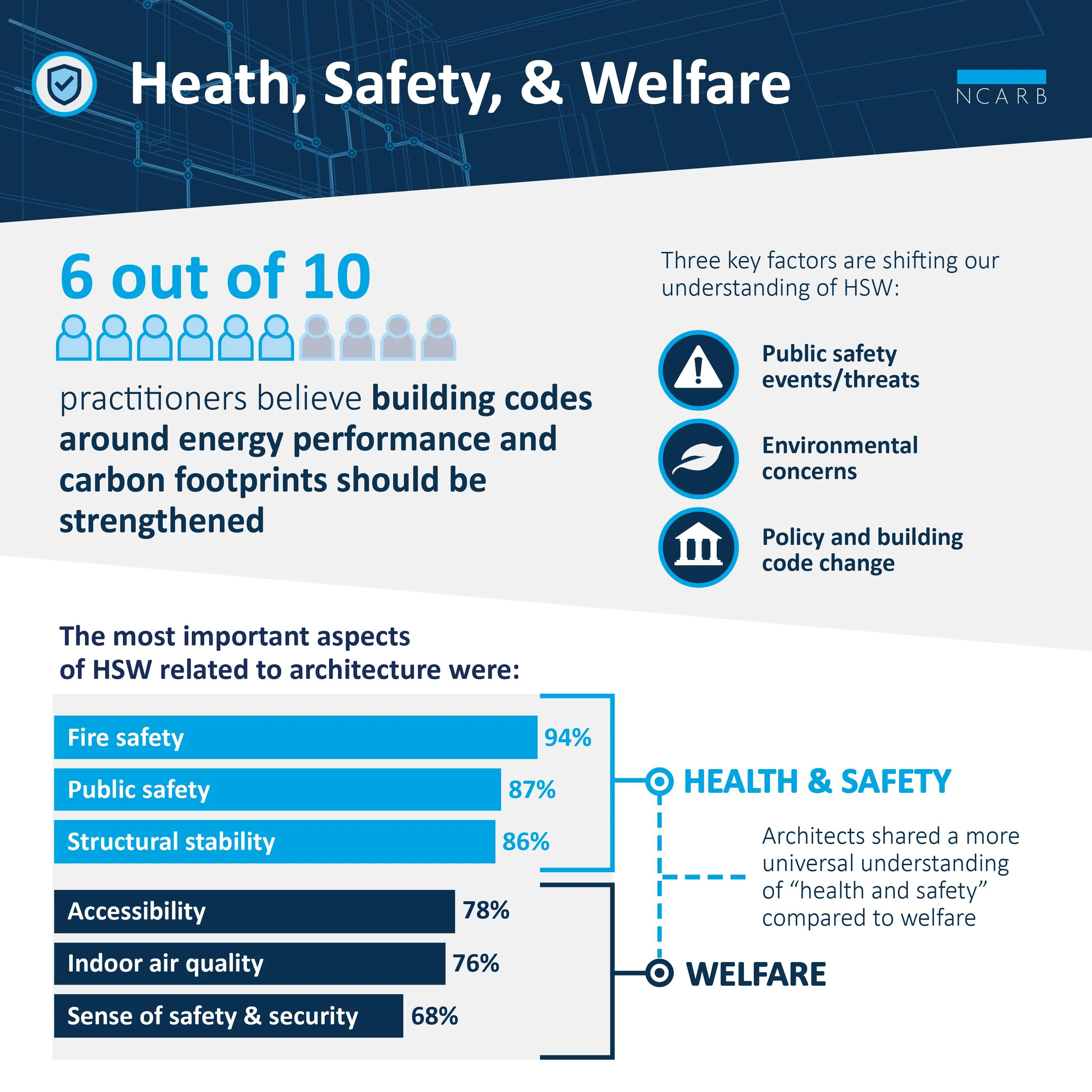 An infographic with highlights related to health, safety, and welfare. 