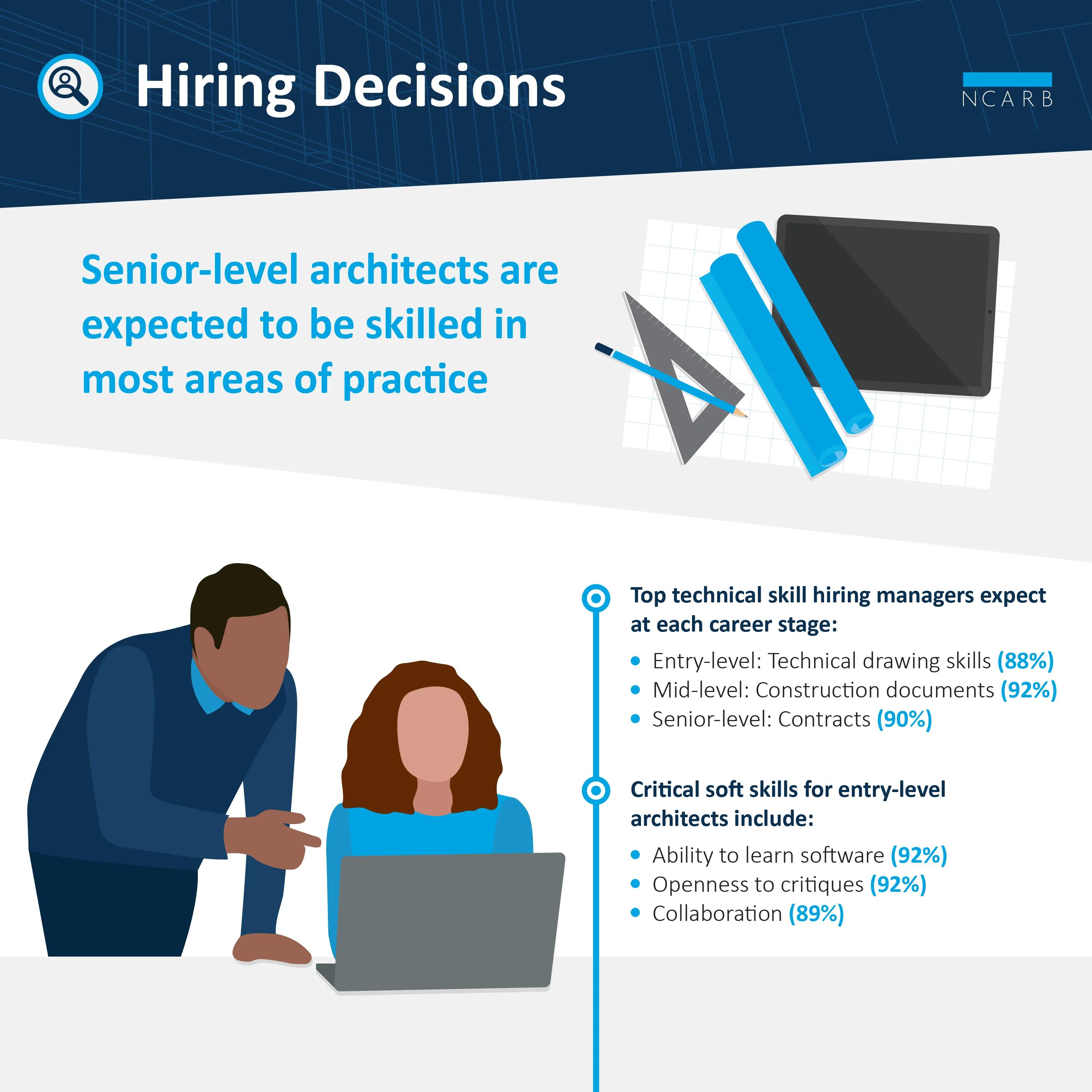 Senior level architects require the highest skill level.